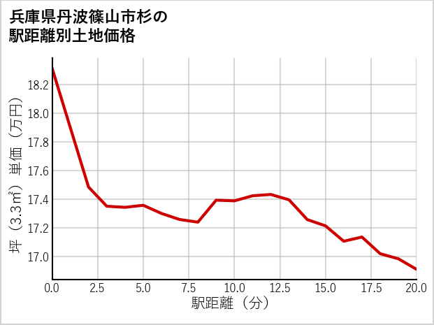 兵庫県丹波篠山市杉の徒歩距離別の土地坪単価