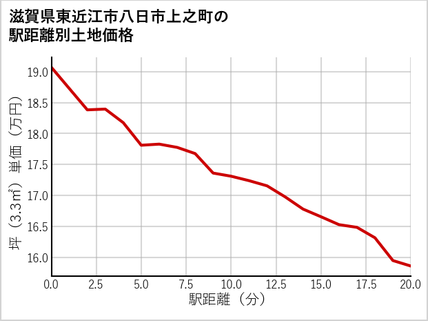 滋賀県東近江市八日市上之町の徒歩距離別の土地坪単価