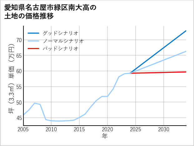 愛知県名古屋市緑区南大高の土地価格推移
