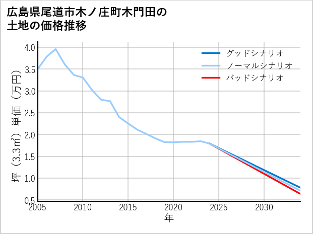 広島県尾道市木ノ庄町木門田の土地価格推移