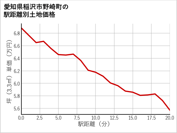 愛知県稲沢市野崎町の徒歩距離別の土地坪単価