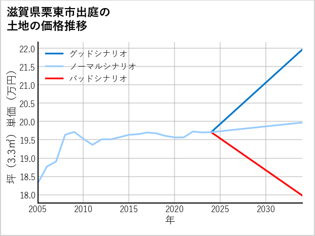 滋賀県栗東市出庭の土地価格推移