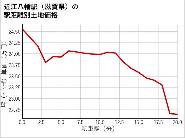 近江八幡駅（滋賀県）の徒歩距離別の土地坪単価