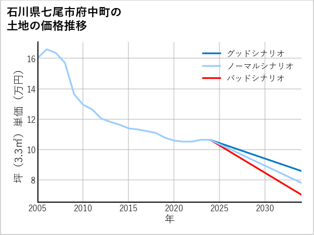 石川県七尾市府中町の土地価格推移