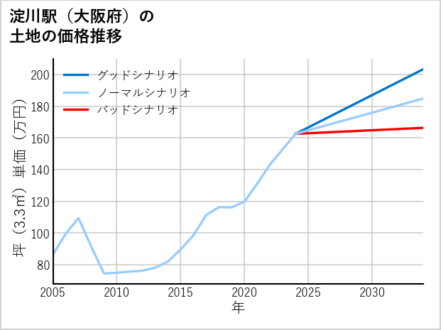 淀川駅（大阪府）の土地価格推移