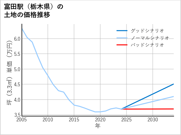 富田駅（栃木県）の土地価格推移