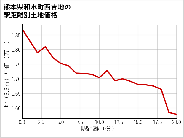 熊本県和水町西吉地の徒歩距離別の土地坪単価