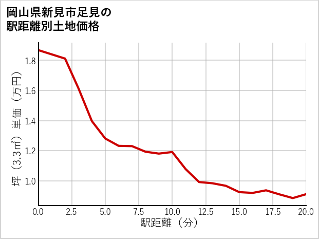 岡山県新見市足見の徒歩距離別の土地坪単価