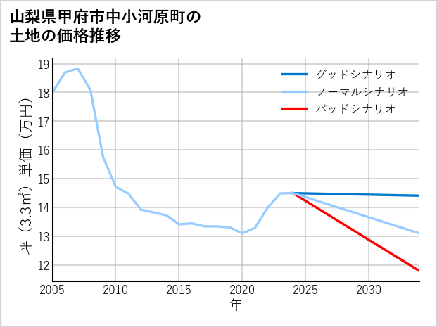 山梨県甲府市中小河原町の土地価格推移