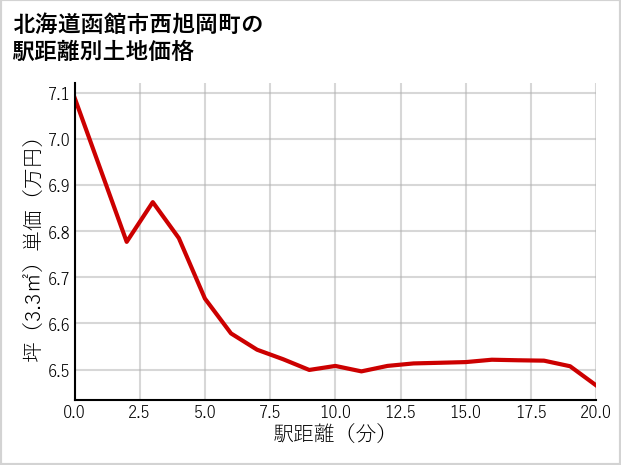 北海道函館市西旭岡町の徒歩距離別の土地坪単価