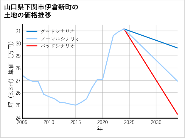 山口県下関市伊倉新町の土地価格推移