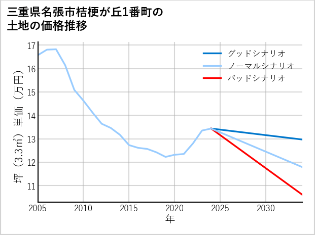 三重県名張市桔梗が丘1番町の土地価格推移