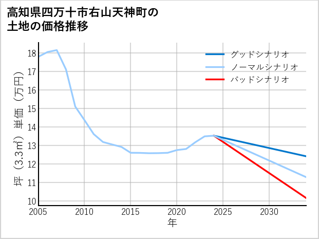 高知県四万十市右山天神町の土地価格推移