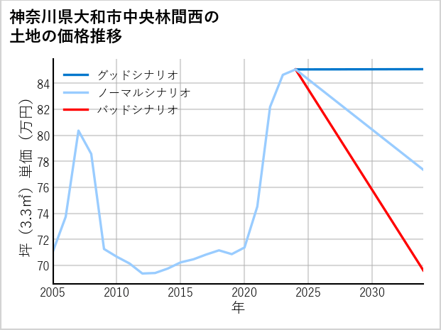 神奈川県大和市中央林間西の土地価格推移