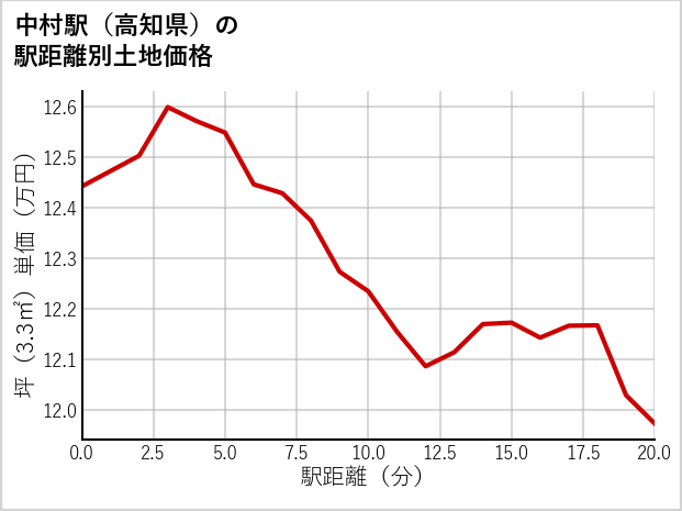中村駅（高知県）の徒歩距離別の土地坪単価
