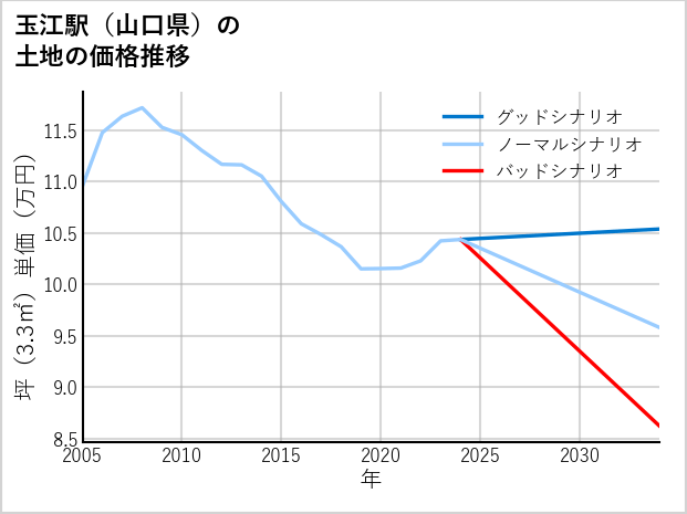 玉江駅（山口県）の土地価格推移