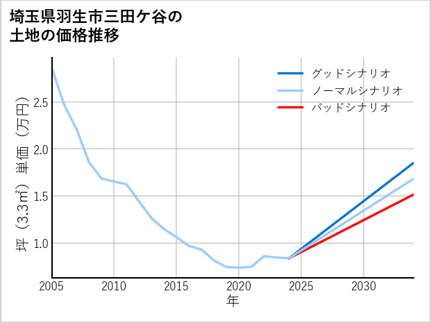 埼玉県羽生市三田ケ谷の土地価格推移