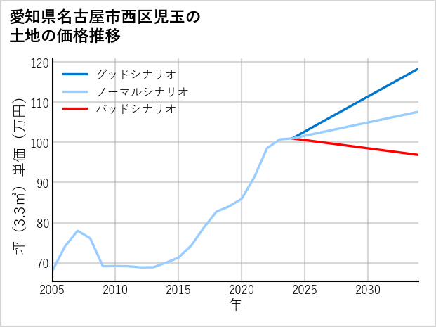 愛知県名古屋市西区児玉の土地価格推移
