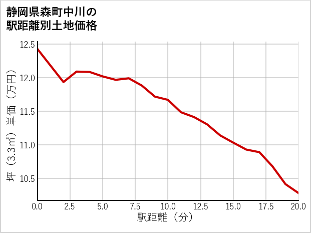 静岡県森町中川の徒歩距離別の土地坪単価