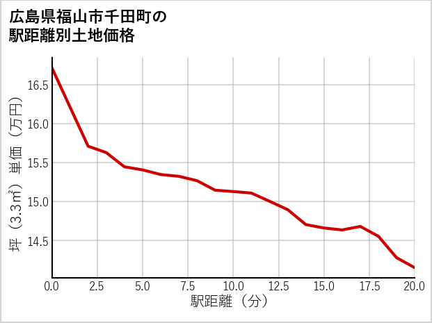 広島県福山市千田町の徒歩距離別の土地坪単価