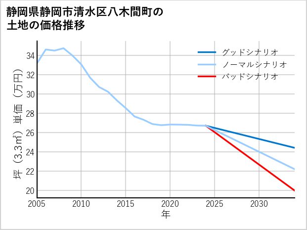 静岡県静岡市清水区八木間町の土地価格推移