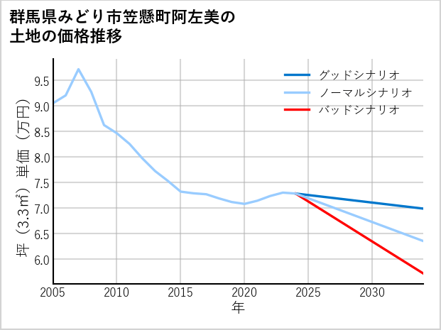 群馬県みどり市笠懸町阿左美の土地価格推移