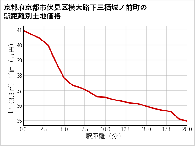 京都府京都市伏見区横大路下三栖城ノ前町の徒歩距離別の土地坪単価