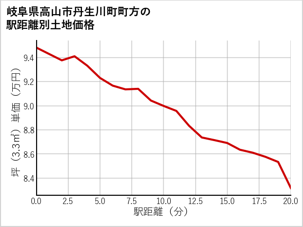 岐阜県高山市丹生川町町方の徒歩距離別の土地坪単価