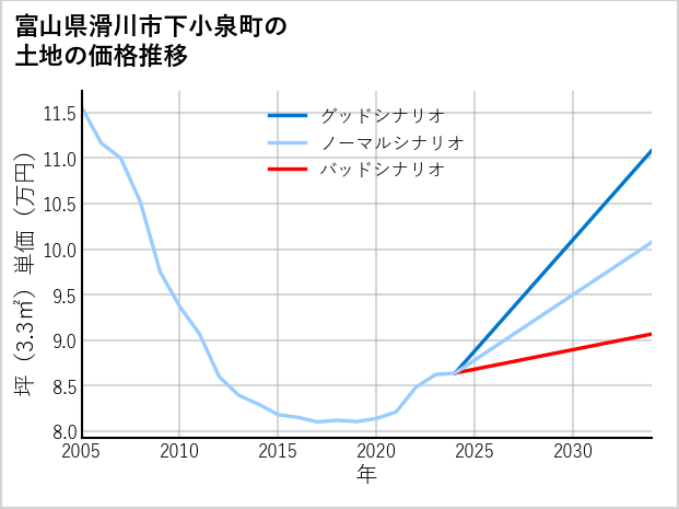 富山県滑川市下小泉町の土地価格推移