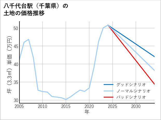八千代台駅（千葉県）の土地価格推移
