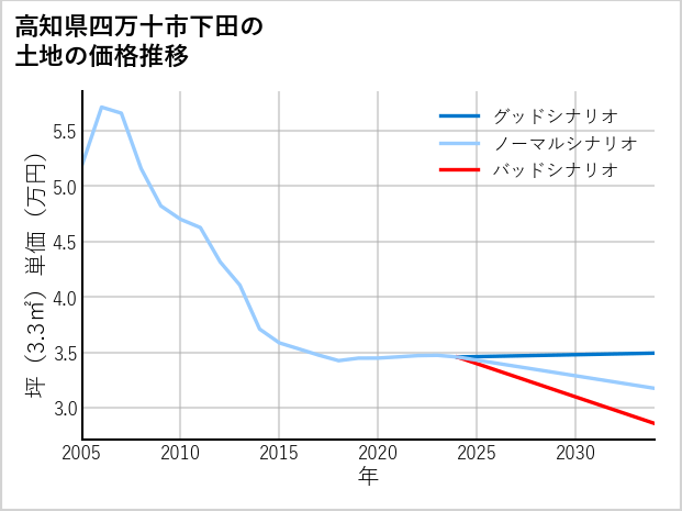 高知県四万十市下田の土地価格推移