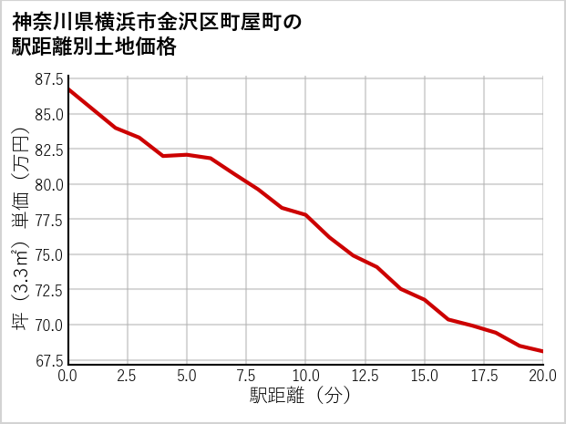 神奈川県横浜市金沢区町屋町の徒歩距離別の土地坪単価
