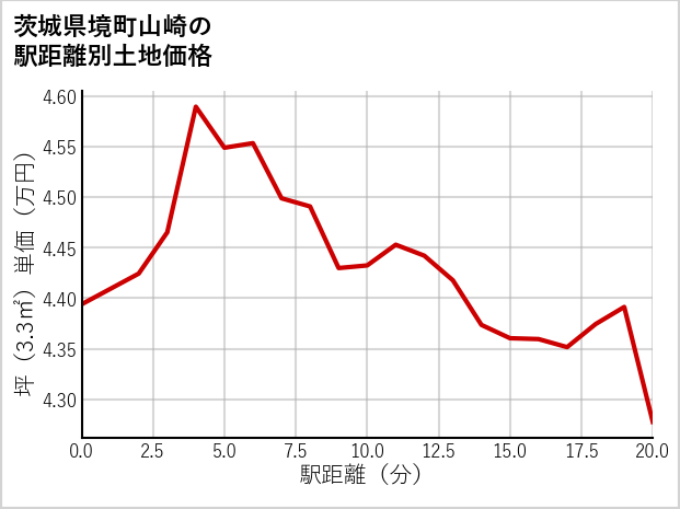 茨城県境町山崎の徒歩距離別の土地坪単価
