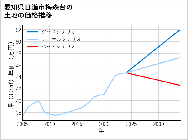 愛知県日進市梅森台の土地価格推移