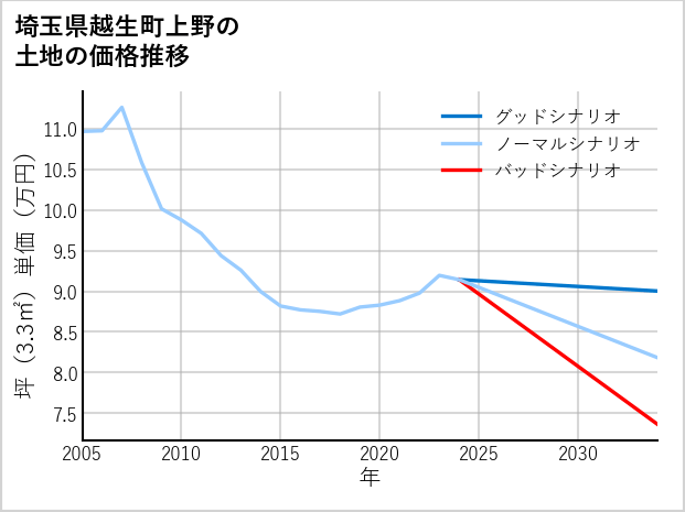 埼玉県越生町上野の土地価格推移