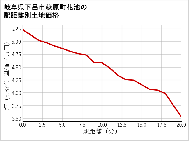 岐阜県下呂市萩原町花池の土地価格推移