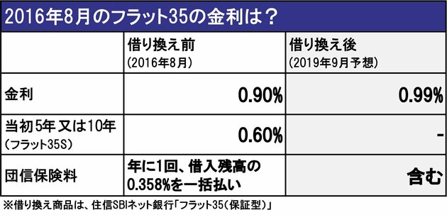 2016年8月のフラット35の金利は?