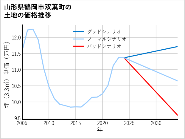 山形県鶴岡市双葉町の土地価格推移