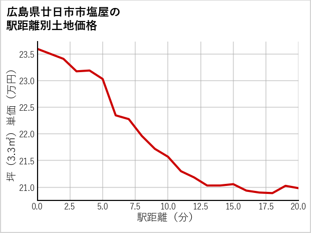 広島県廿日市市塩屋の徒歩距離別の土地坪単価
