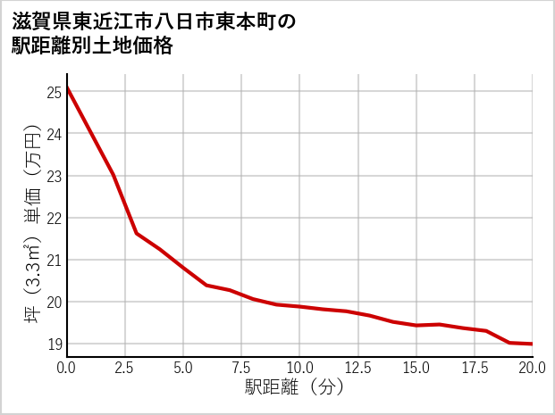 滋賀県東近江市八日市東本町の徒歩距離別の土地坪単価