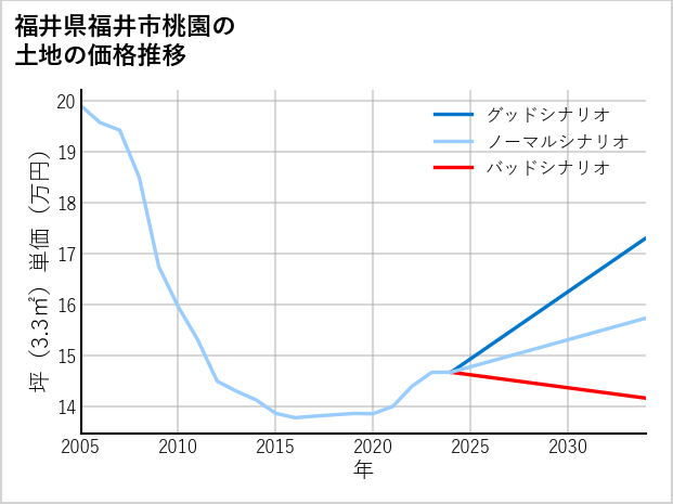 福井県福井市桃園の土地価格推移