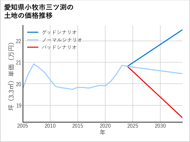 愛知県小牧市三ツ渕の土地価格推移