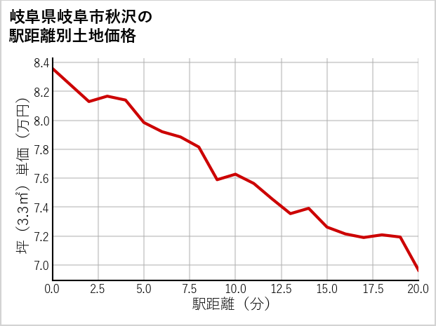 岐阜県岐阜市秋沢の徒歩距離別の土地坪単価