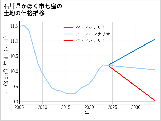 石川県かほく市七窪の土地価格推移