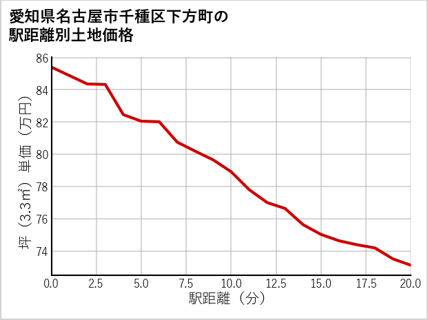 愛知県名古屋市千種区下方町の徒歩距離別の土地坪単価