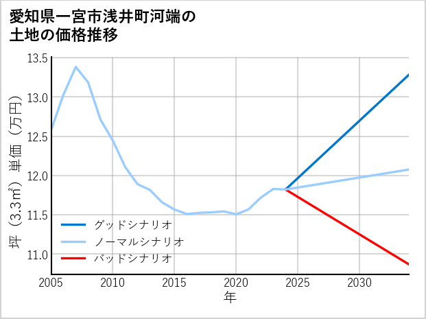 愛知県一宮市浅井町河端の土地価格推移