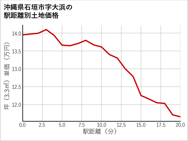 沖縄県石垣市大浜の徒歩距離別の土地坪単価