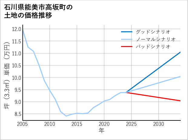石川県能美市高坂町の土地価格推移
