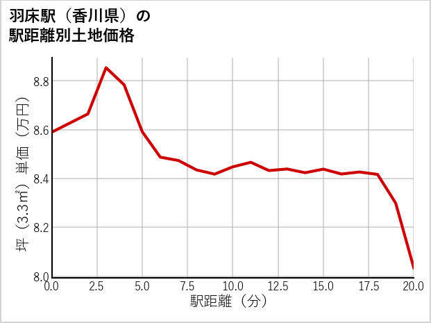 羽床駅（香川県）の徒歩距離別の土地坪単価