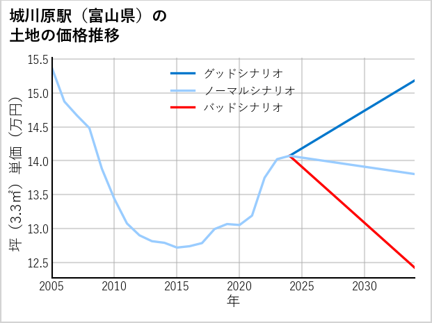 城川原駅（富山県）の土地価格推移